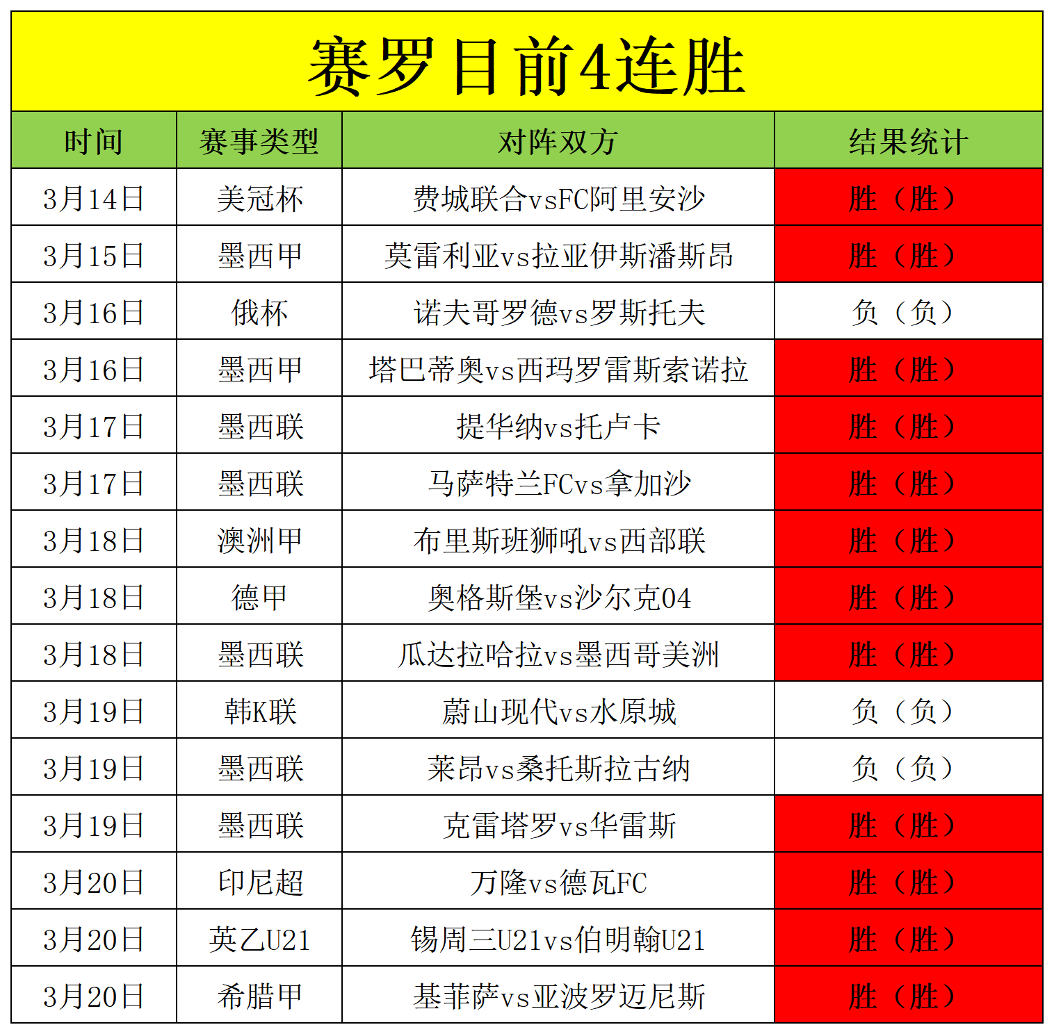 完美连胜！球队状态正佳，目标全胜